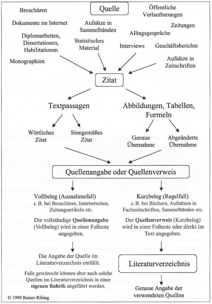 Leitfaden zum Zitieren