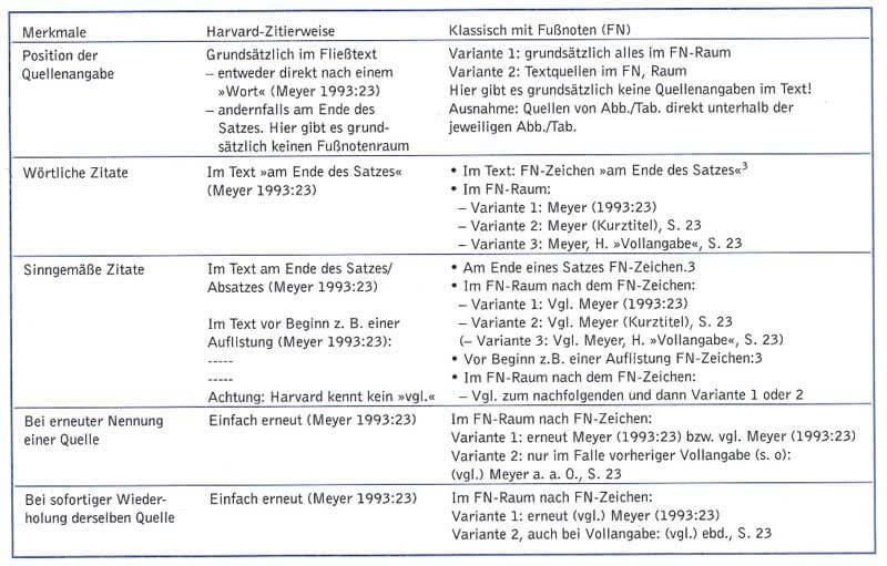 Vergleich deutsche Zitierweise