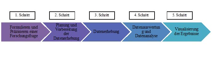 Empirische Forschung Ablauf