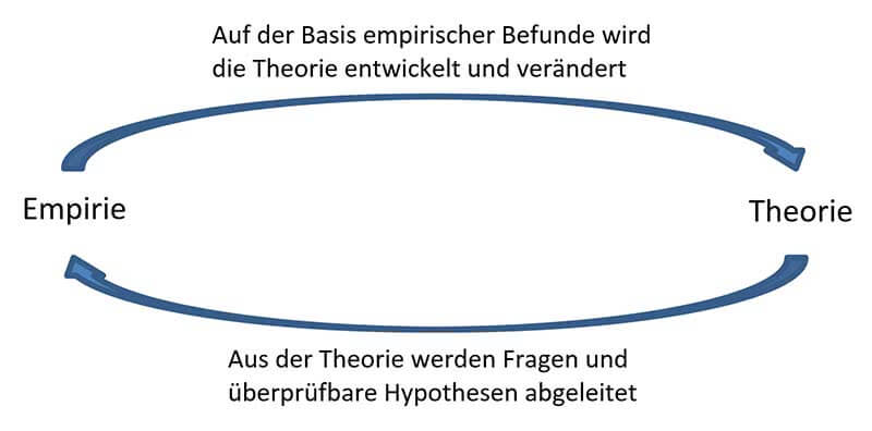 Empirische Forschung Aufgaben Ziele