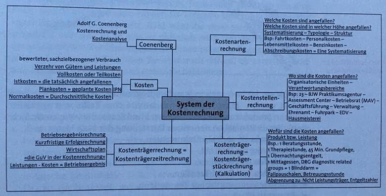 Mind-Maps als Lernmethoden