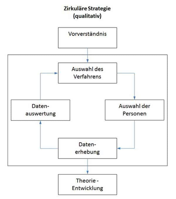 Qualitative Forschung Ablauf