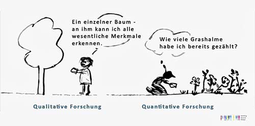Unterschied qualitative Forschung quantitative Forschung
