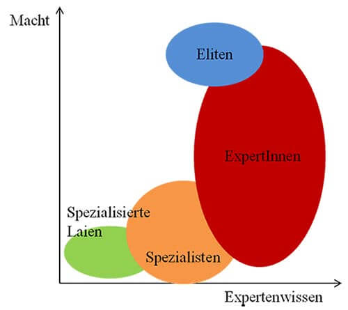 Experteninterview Experten