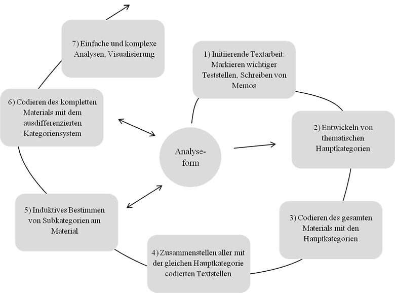 Leitfadeninterview Auswertung