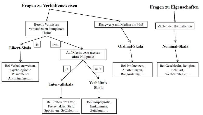 Umfrage Online Skalenniveaus