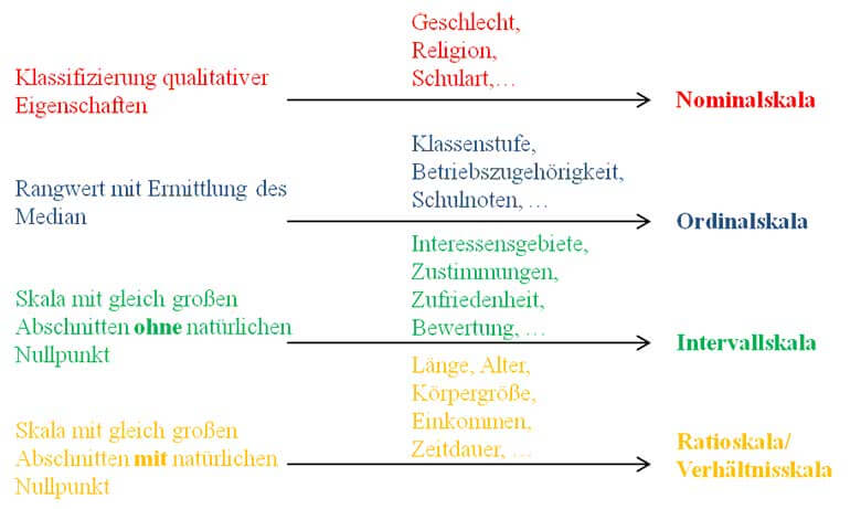 Umfrage erstellen Skalenniveaus Umfrage erstellen Skalenniveaus