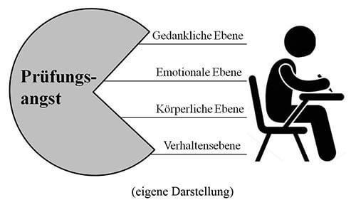 Prüfungsangst Ebenen