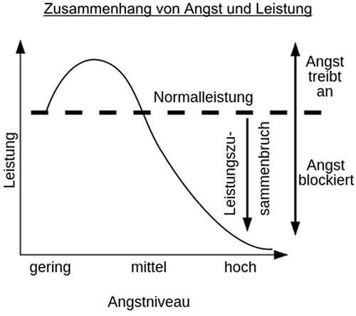 Prüfungsangst Leistung Zusammenhang