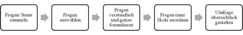 Bachelorarbeit Umfrage erstellen Ablauf