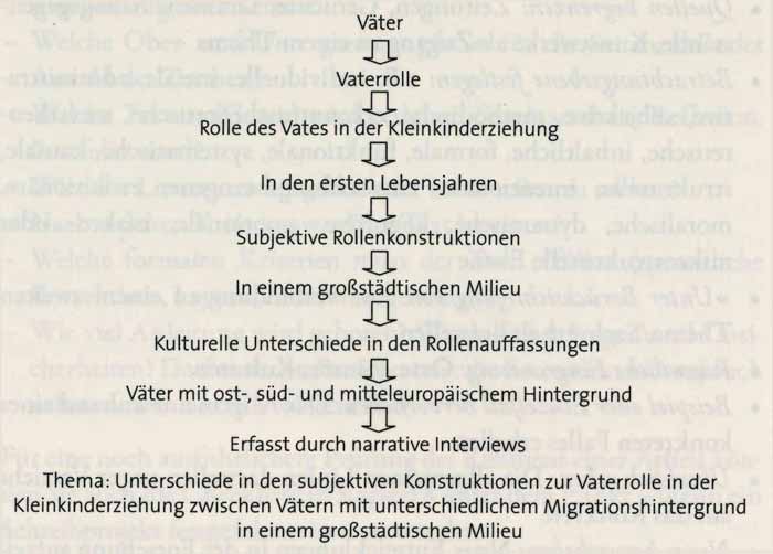 Beispiel Themeneingrenzung empirische Arbeit Bachelorarbeit Thema finden