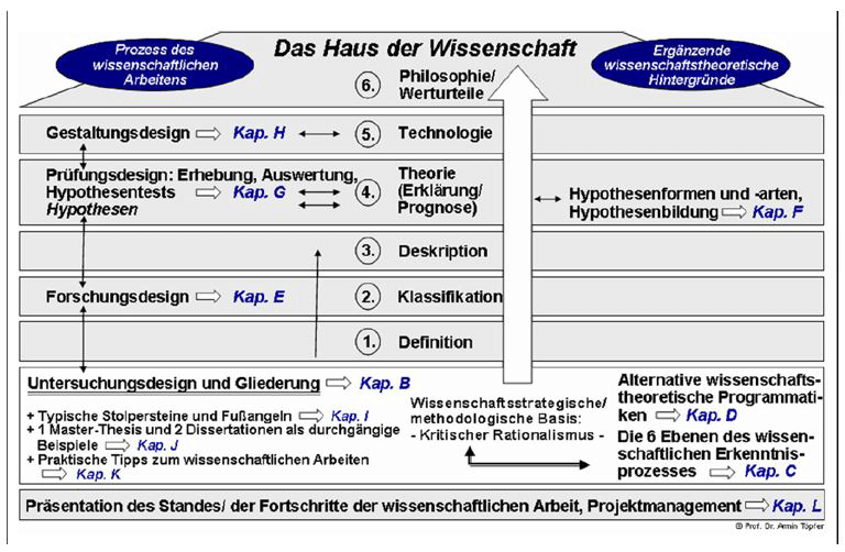 Das Haus der Wissenschaft