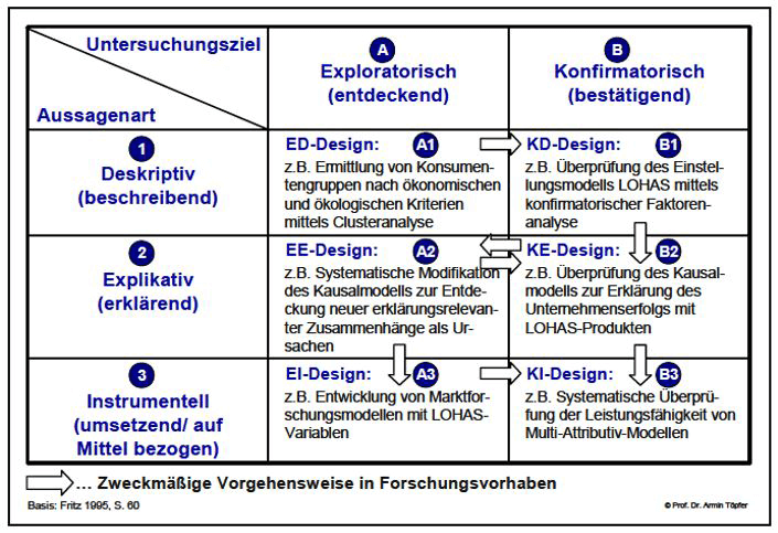 Dissertation Empirische Forschung Forschungsansatz