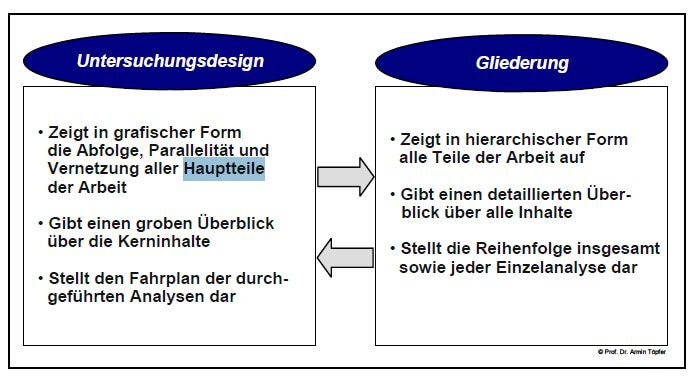 Gliederung Aufbau Dissertation