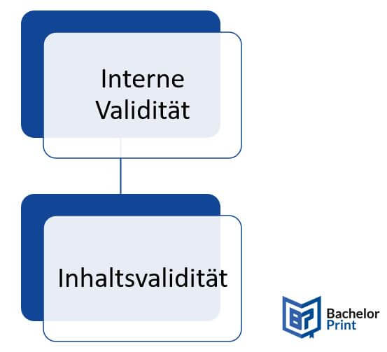 Interne Validität