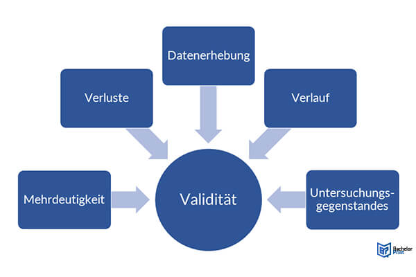 Gütekriterien-quantitativer-Forschung-Validität