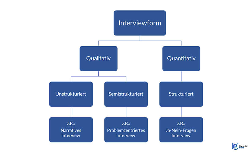 Interviewformen-Überblick-Formen