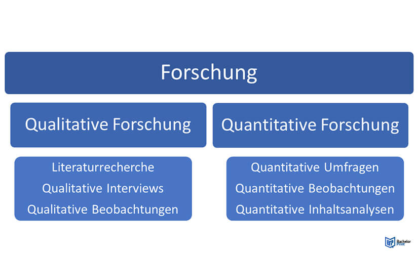 Methodik-Überblick-Formen