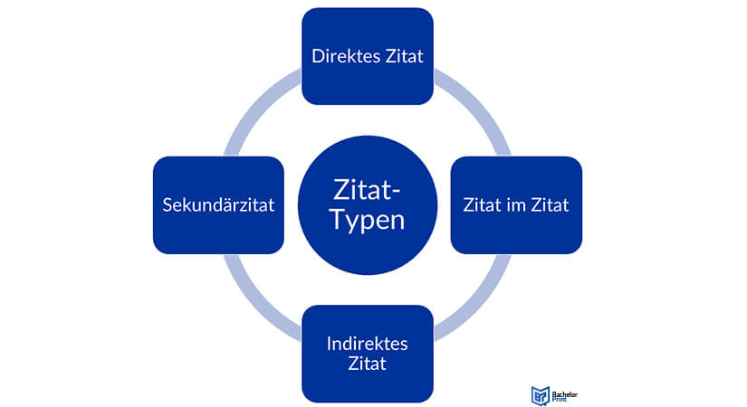 Zitat-Typen-Überblick