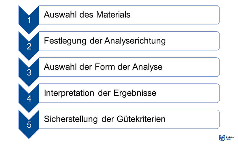 Qualitative-Inhaltsanalyse-in-fünf-Schritten