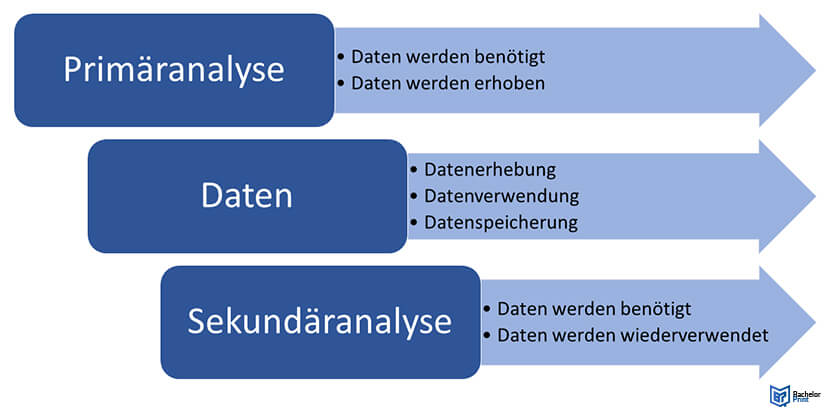 Sekundäranalyse-Funktion