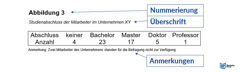 Abbildungen Tabellen formatieren APA-Tabelle