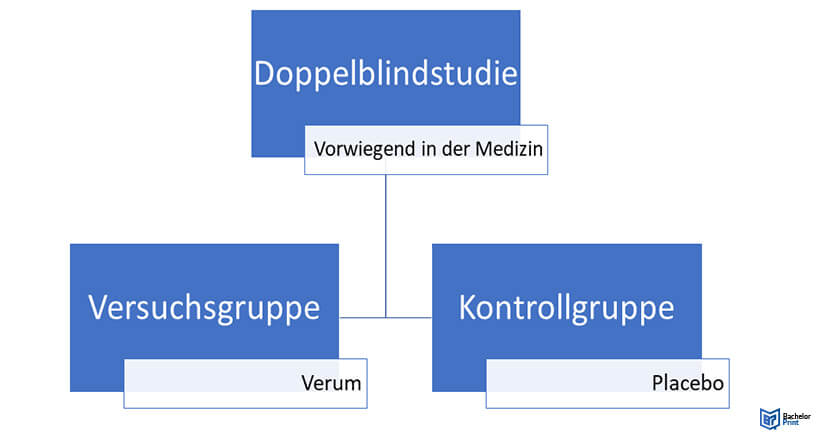 Doppelblindstudie-Überblick