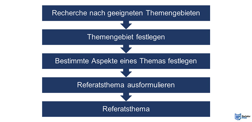 Referatsthemen-Themenfindung