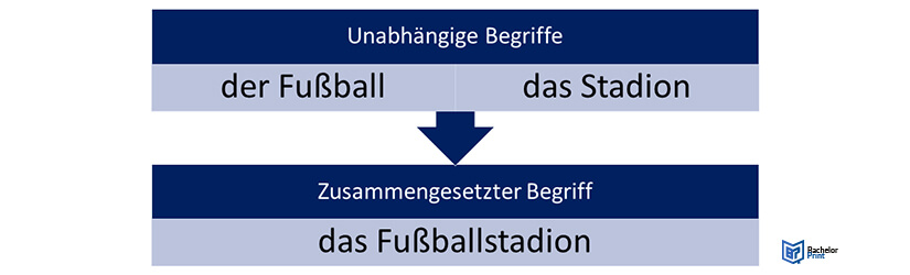 Zusammengesetzte Wörter-Beispiel