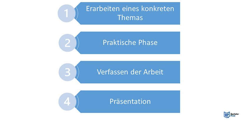 Gliederung Aufbau Projektarbeit-Vorgehensweise