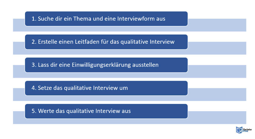 Qualitatives Interview-Schritt-für-Schritt