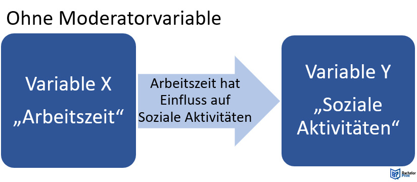 Moderatorvariablen - Beispiel