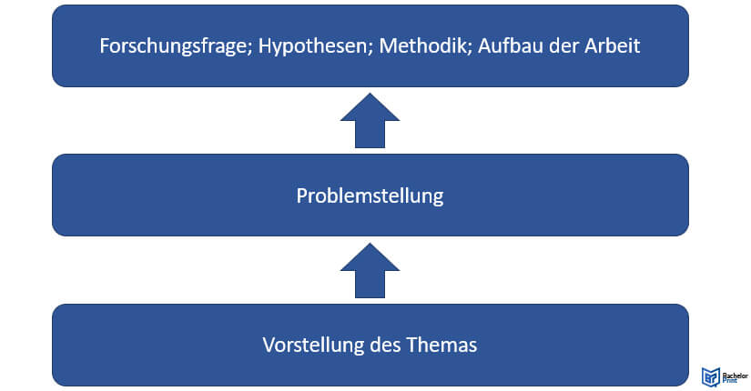 Problemstellung-Funktion