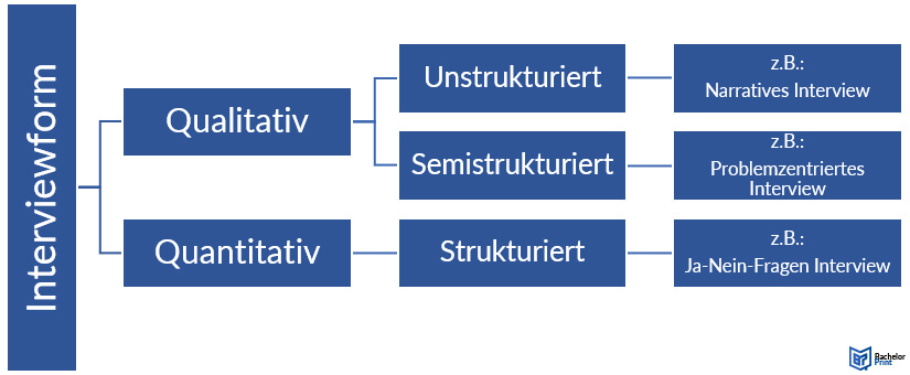 Interviewformen-Überblick