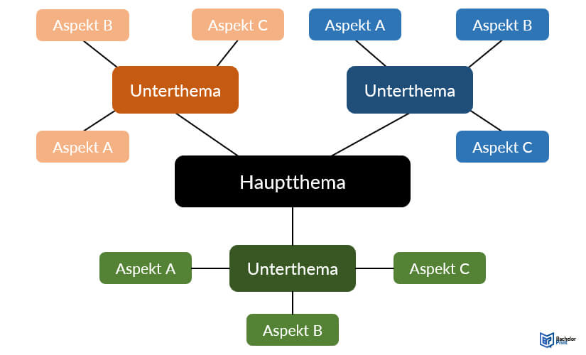 Mind Map - Darstellung