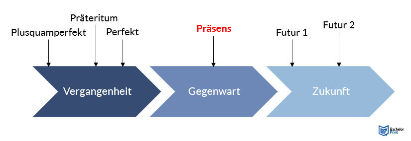 Präsens-Zeitübersicht