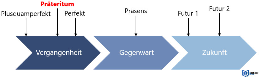 Präteritum-Verwendung