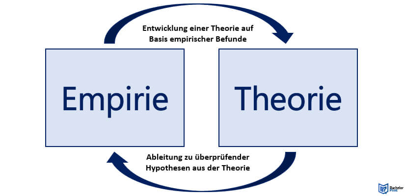 Empirische Forschung-Aufgaben & Ziele