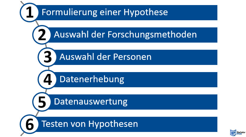 Quantitative Forschung-Ablauf