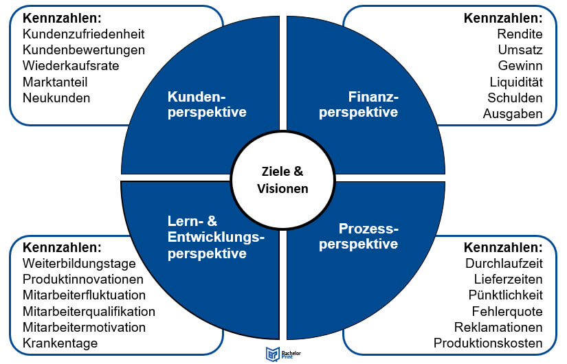 Balanced Scorecard-Darstellung