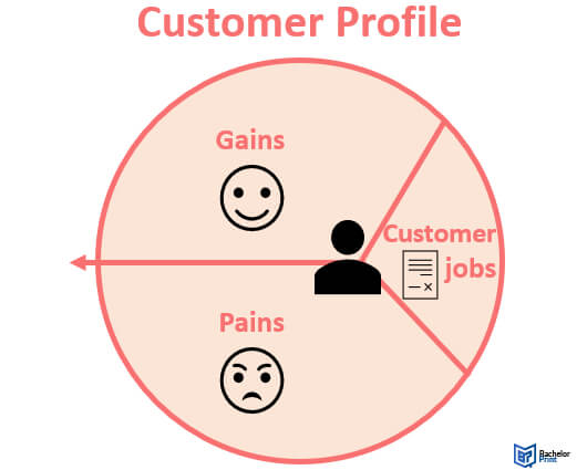 Value Proposition Canvas-Customer Profile Darstellung