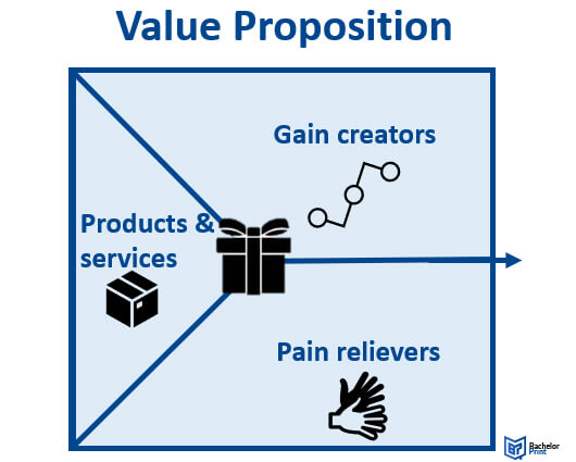 Value Proposition Canvas-Value Proposition Darstellung