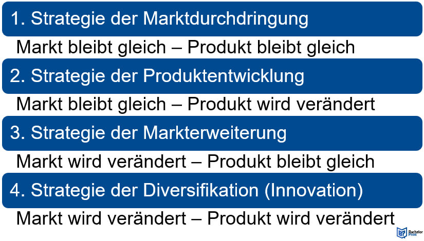 Ansoff-Matrix-Wachstumsstrategien