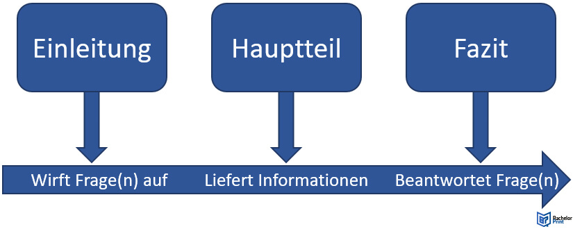 Fazit-Fazit-vs.-Einleitung