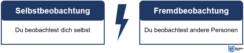 Fremdbeobachtung vs Selbstbeobachtung