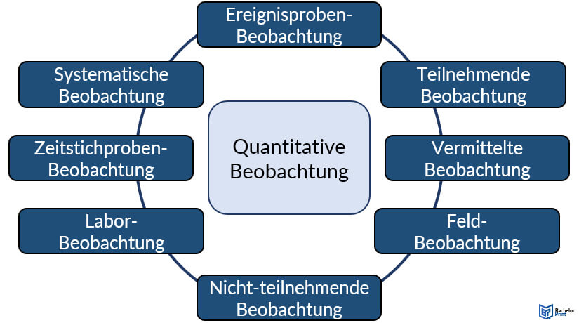 Quantitative-Beobachtung-Kombination