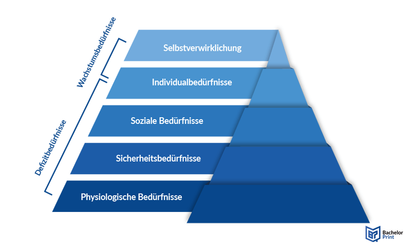 Bedürfnispyramide-fünf Stufen