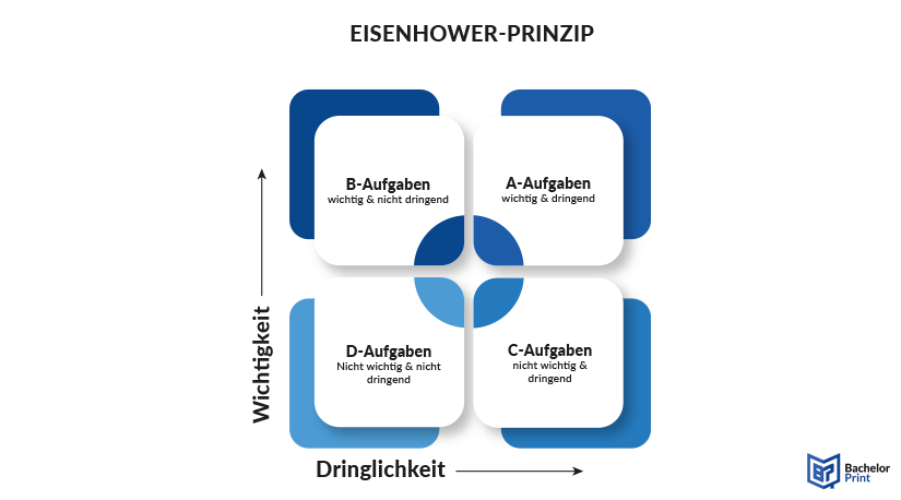 Eisenhower-Prinzip-Definition