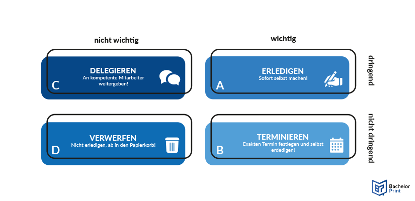 Eisenhower-Prinzip-Erledigen der Aufgaben