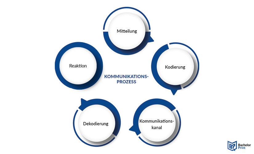 Sender-Empfaenger-Modell-Kommunikationsprozess